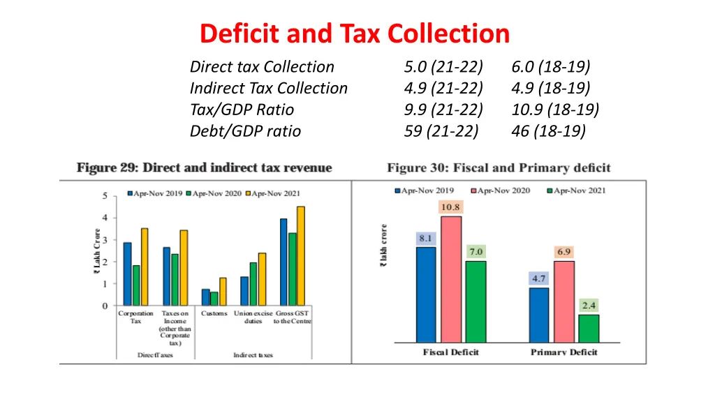deficit and tax collection direct tax collection