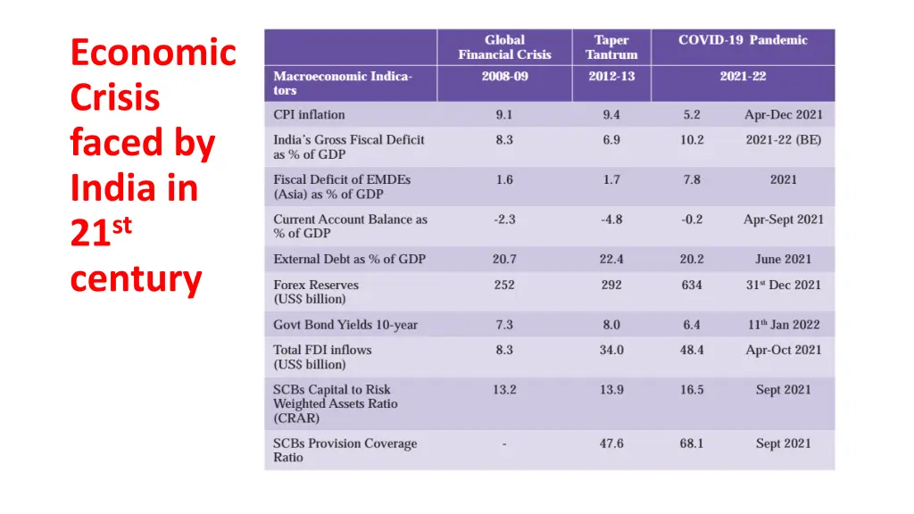 economic crisis faced by india in 21 st century