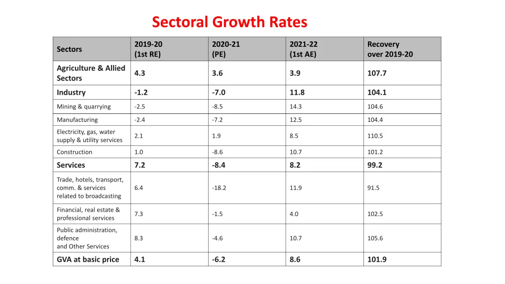 sectoral growth rates