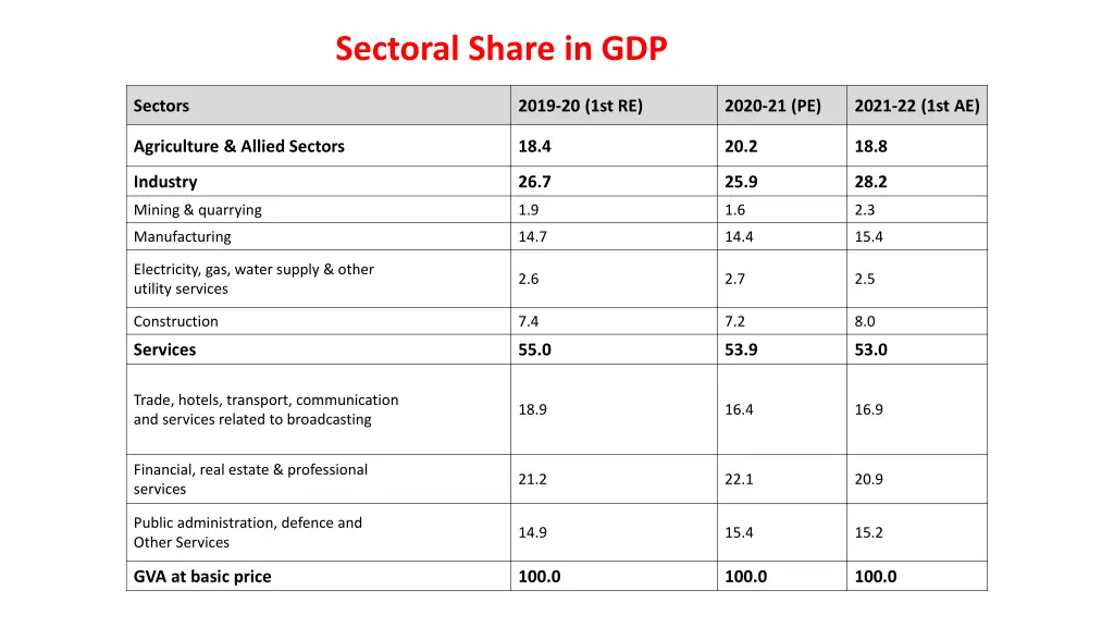 sectoral share in gdp