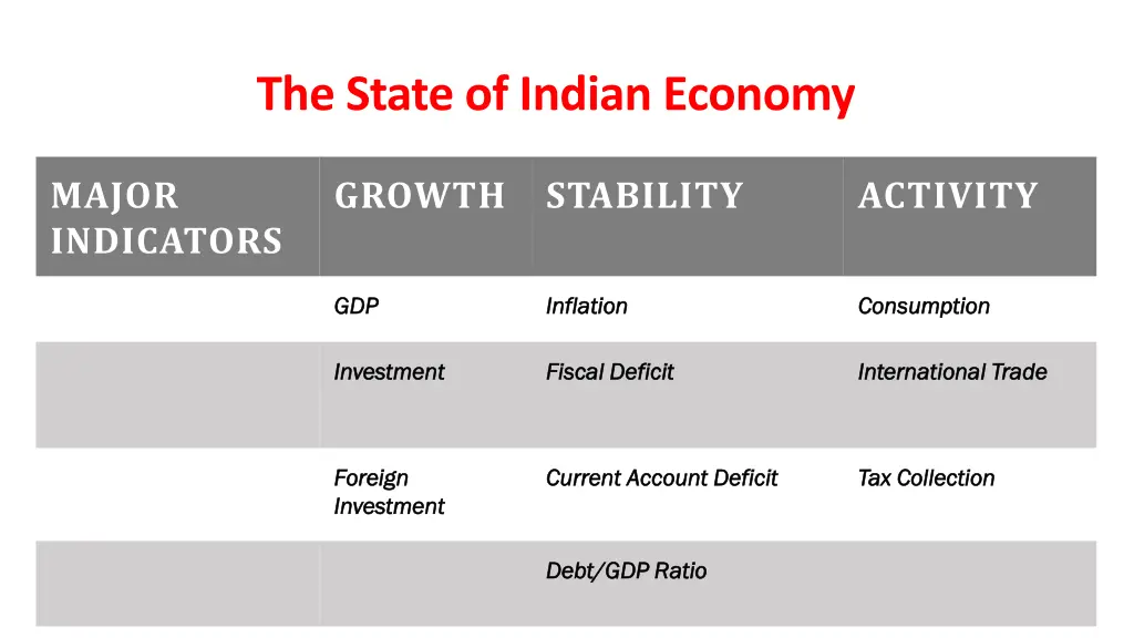 the state of indian economy