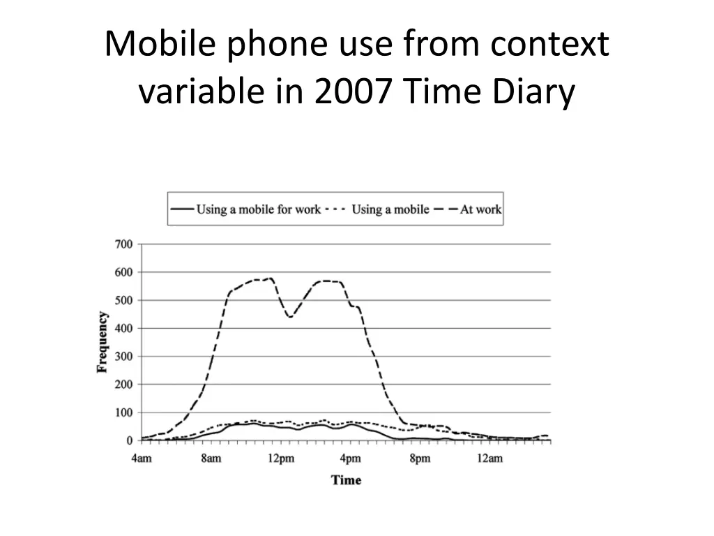 mobile phone use from context variable in 2007
