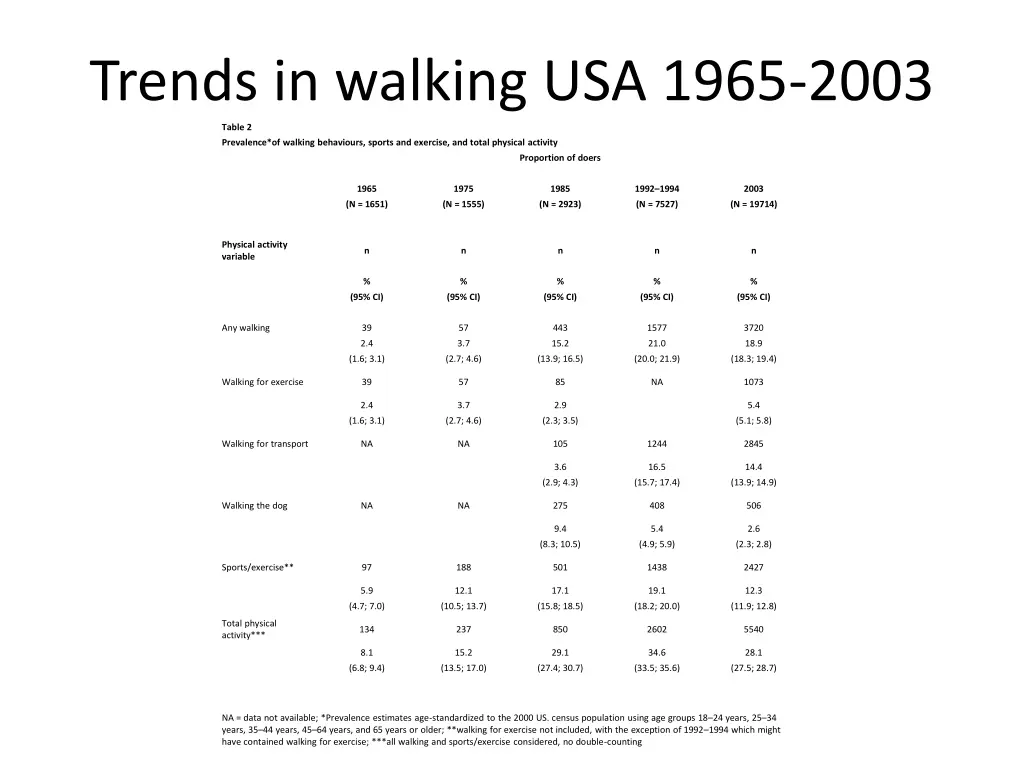 trends in walking usa 1965 2003