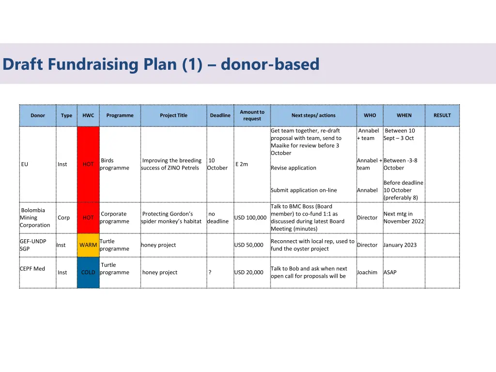 draft fundraising plan 1 donor based
