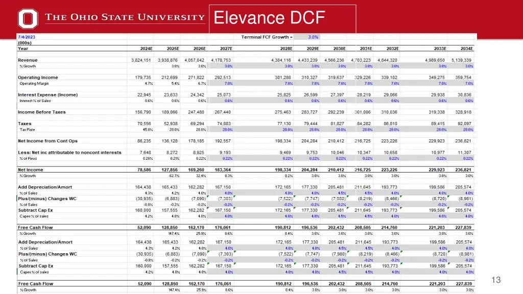 elevance dcf