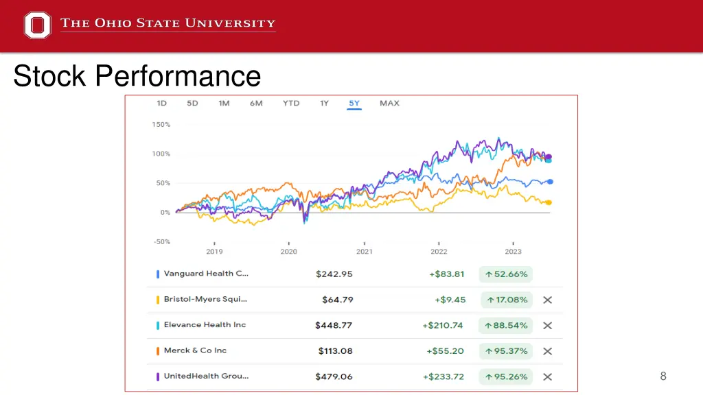 stock performance