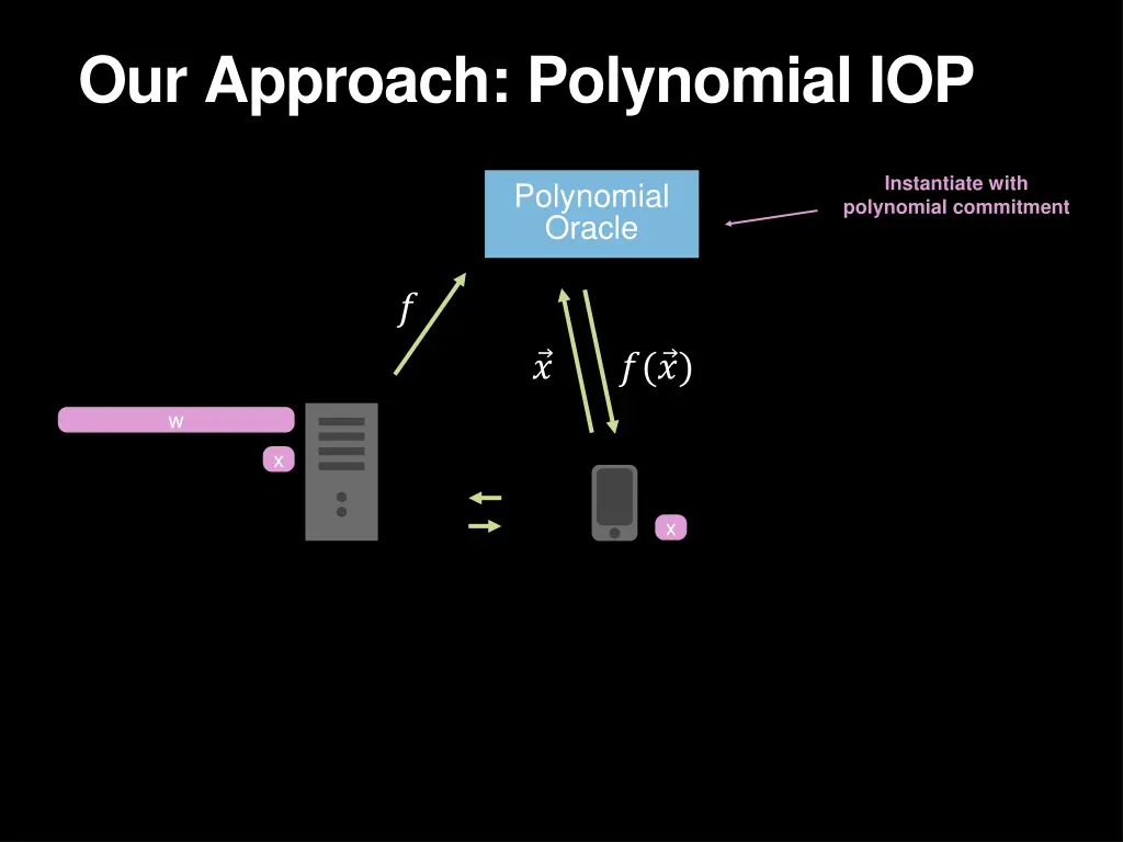 our approach polynomial iop