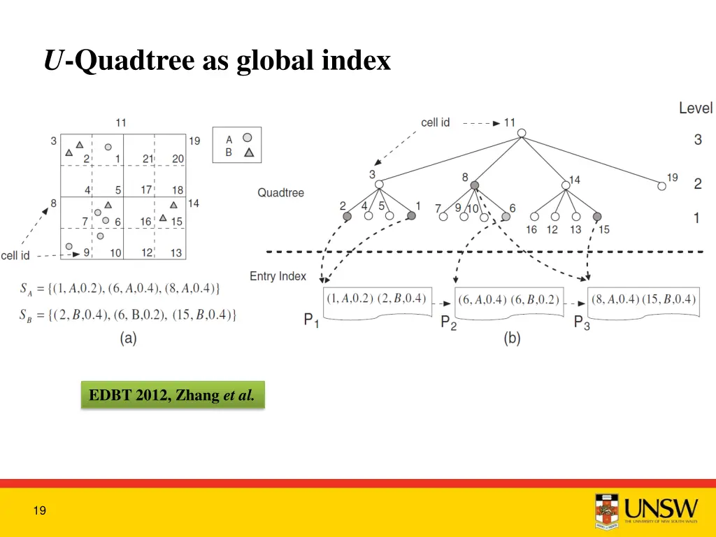 u quadtree as global index