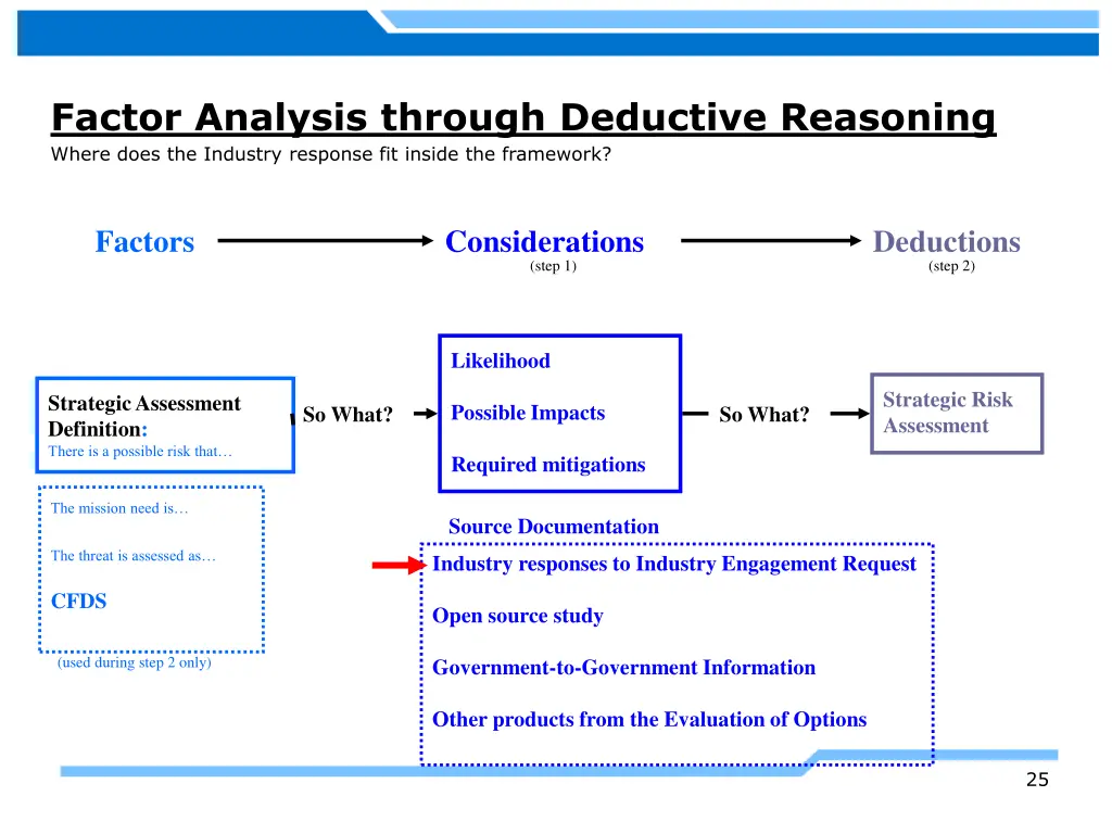 factor analysis through deductive reasoning where