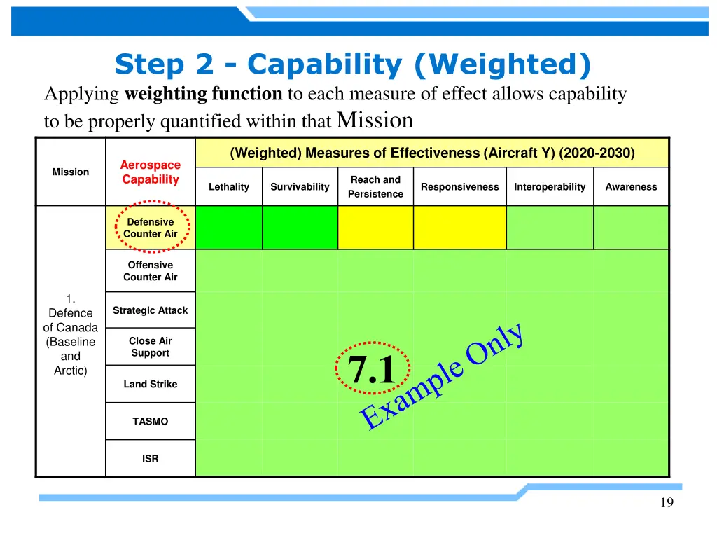 step 2 capability weighted applying weighting 1