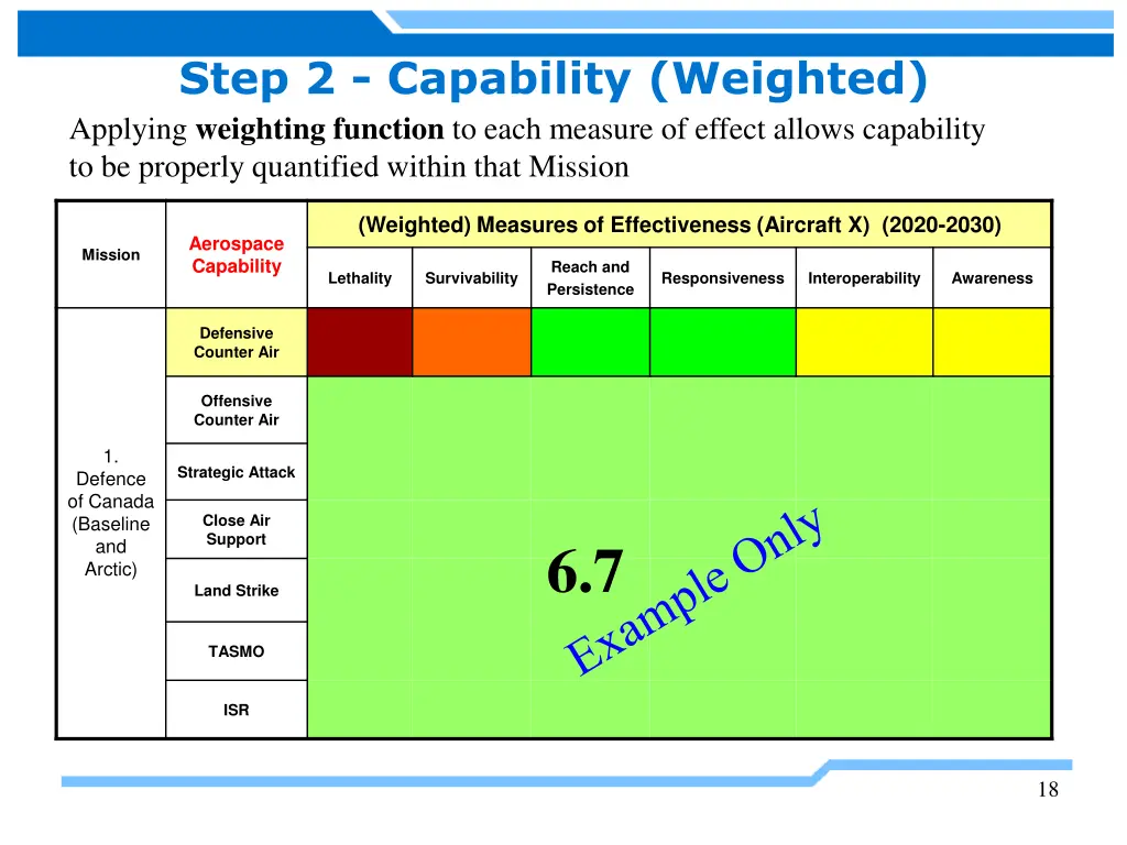 step 2 capability weighted applying weighting