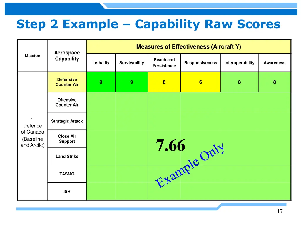 step 2 example capability raw scores 1