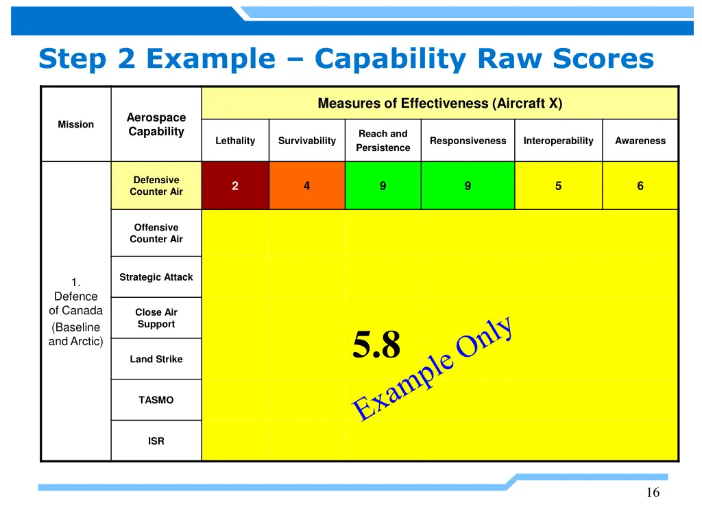 step 2 example capability raw scores