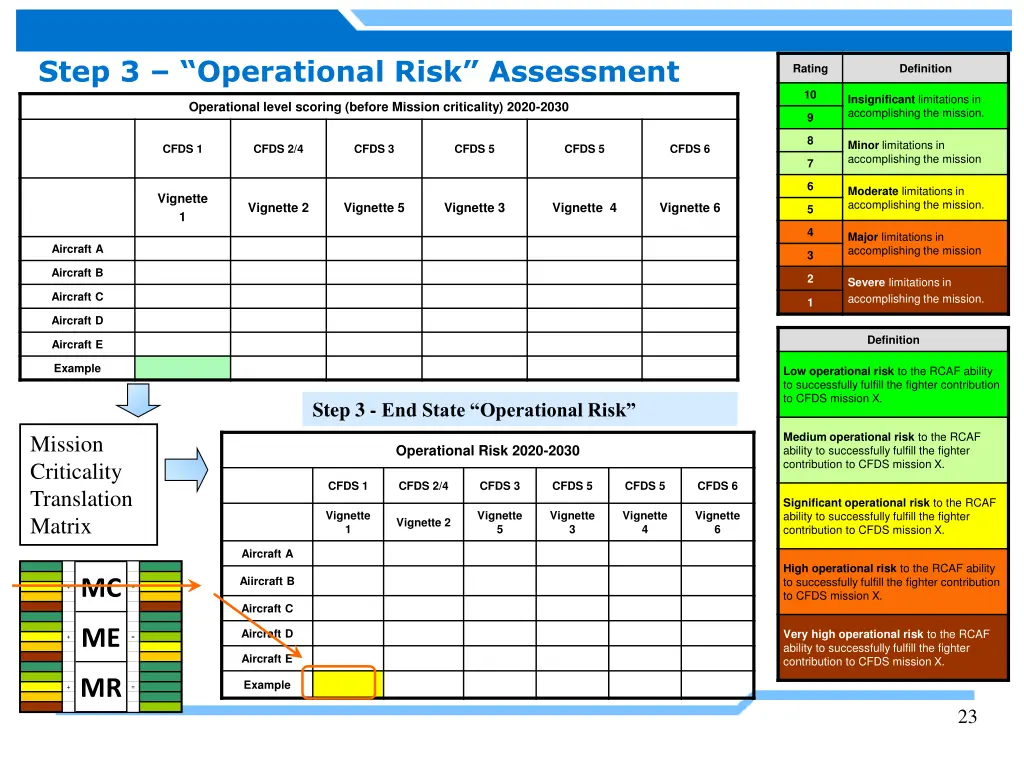 step 3 operational risk assessment