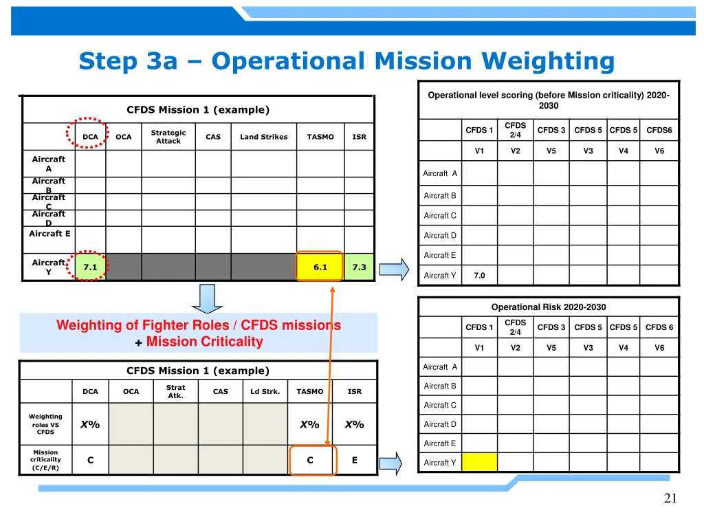 step 3a operational mission weighting
