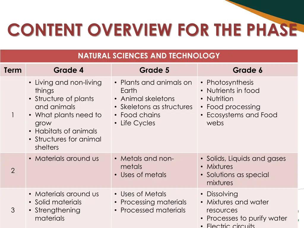 content overview for the phase