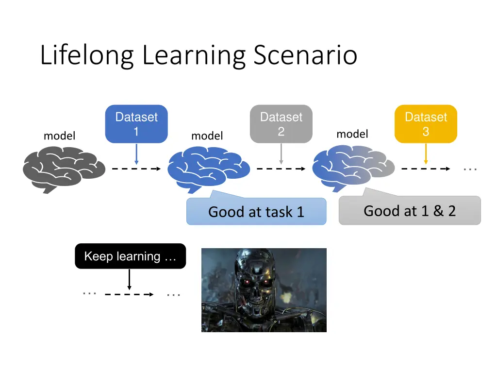 lifelong learning scenario