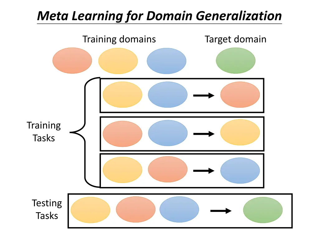meta learning for domain generalization 2