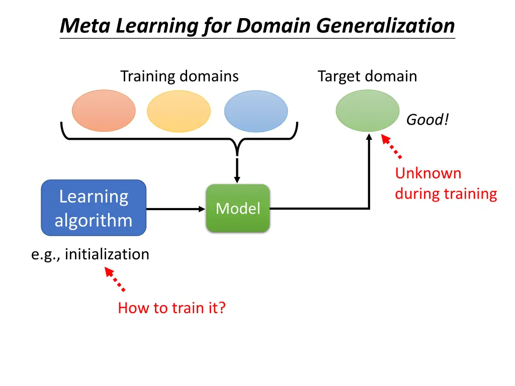 meta learning for domain generalization