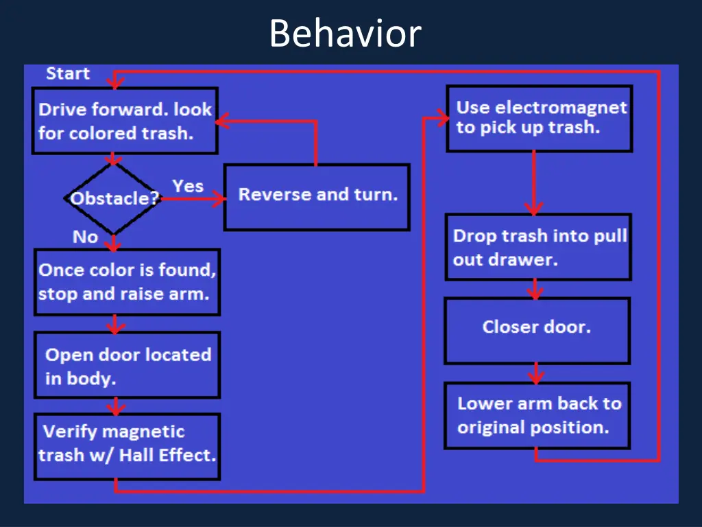 behavior