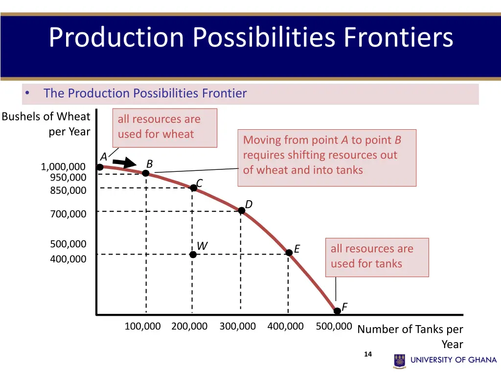 production possibilities frontiers 2