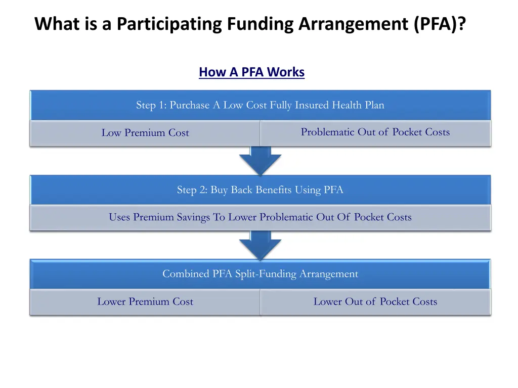 what is a participating funding arrangement pfa 1