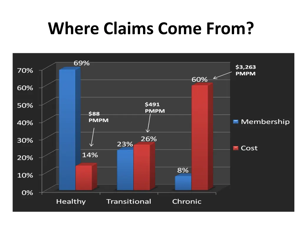 where claims come from