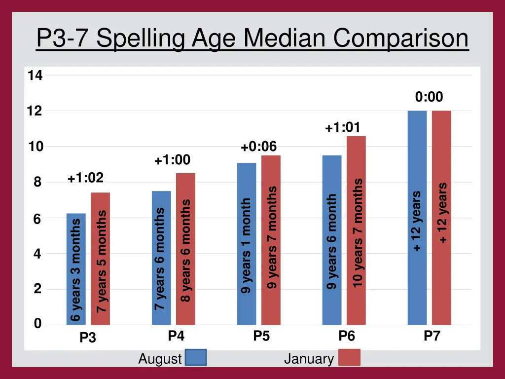 p3 7 spelling age median comparison