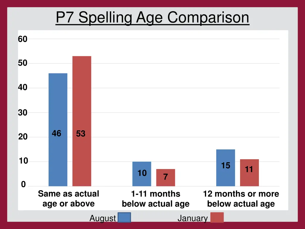 p7 spelling age comparison