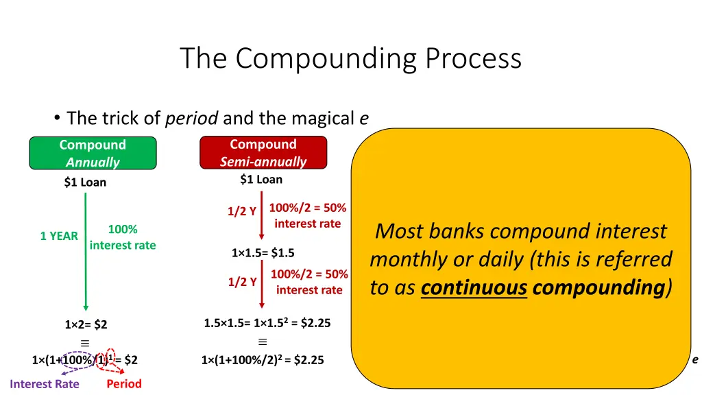 the compounding process 4