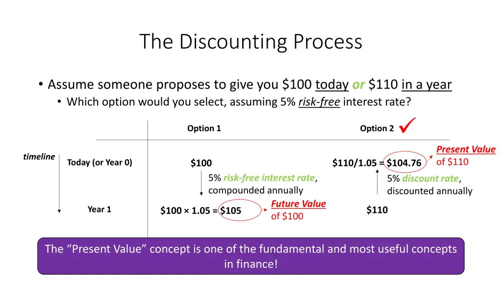 the discounting process 3