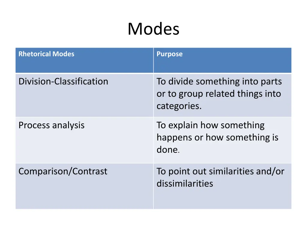 modes