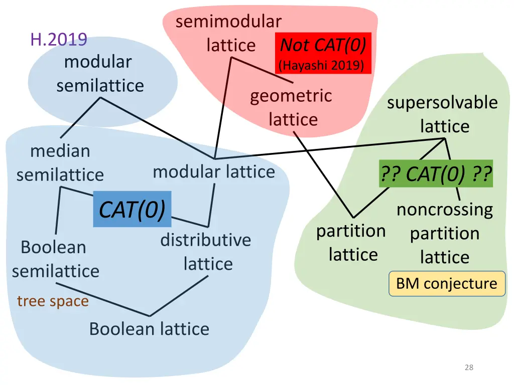 semimodular lattice
