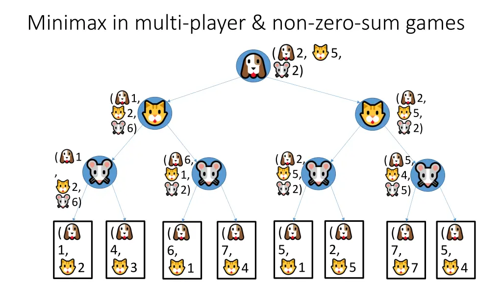 minimax in multi player non zero sum games