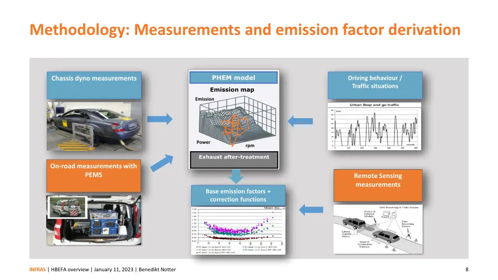 methodology measurements and emission factor