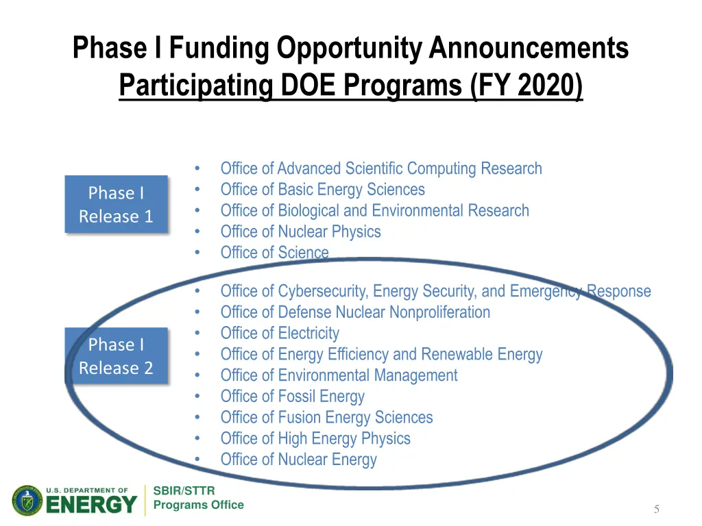 phase i funding opportunity announcements