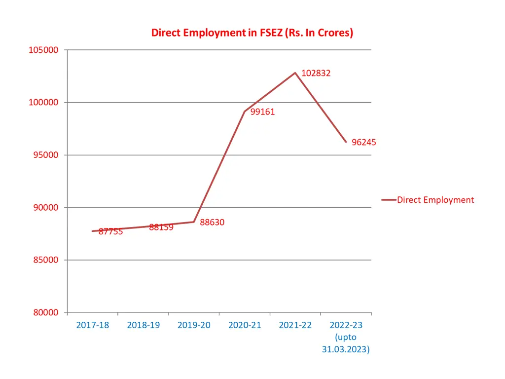 direct employment in fsez rs in crores