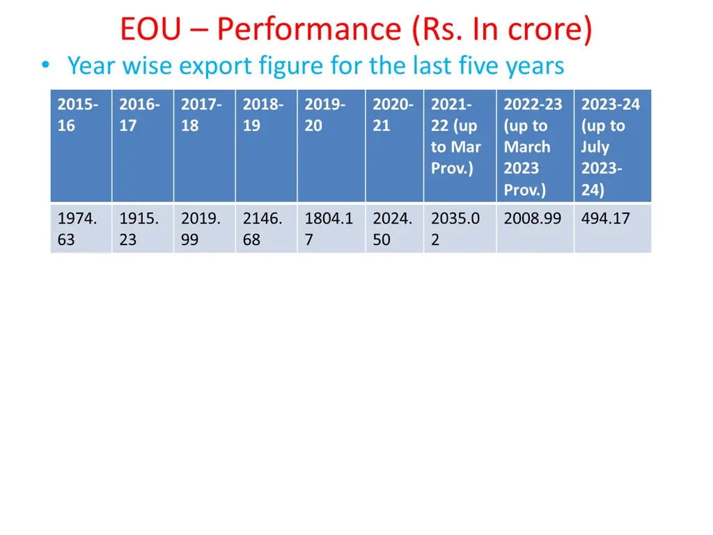 eou performance rs in crore year wise export