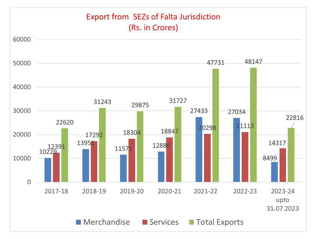 export from sezs of falta jurisdiction