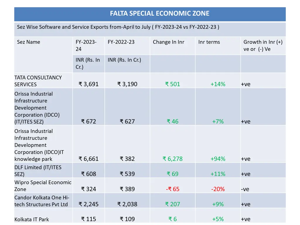 falta special economic zone