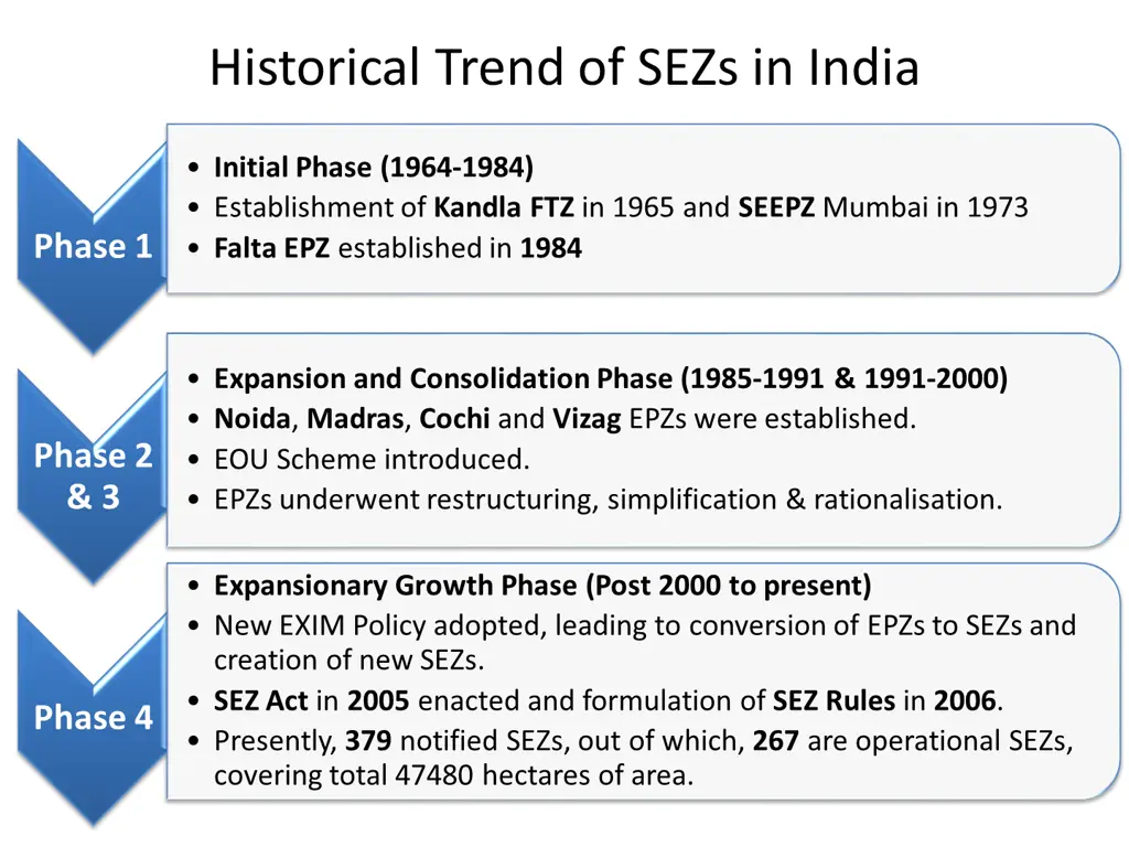 historical trend of sezs in india