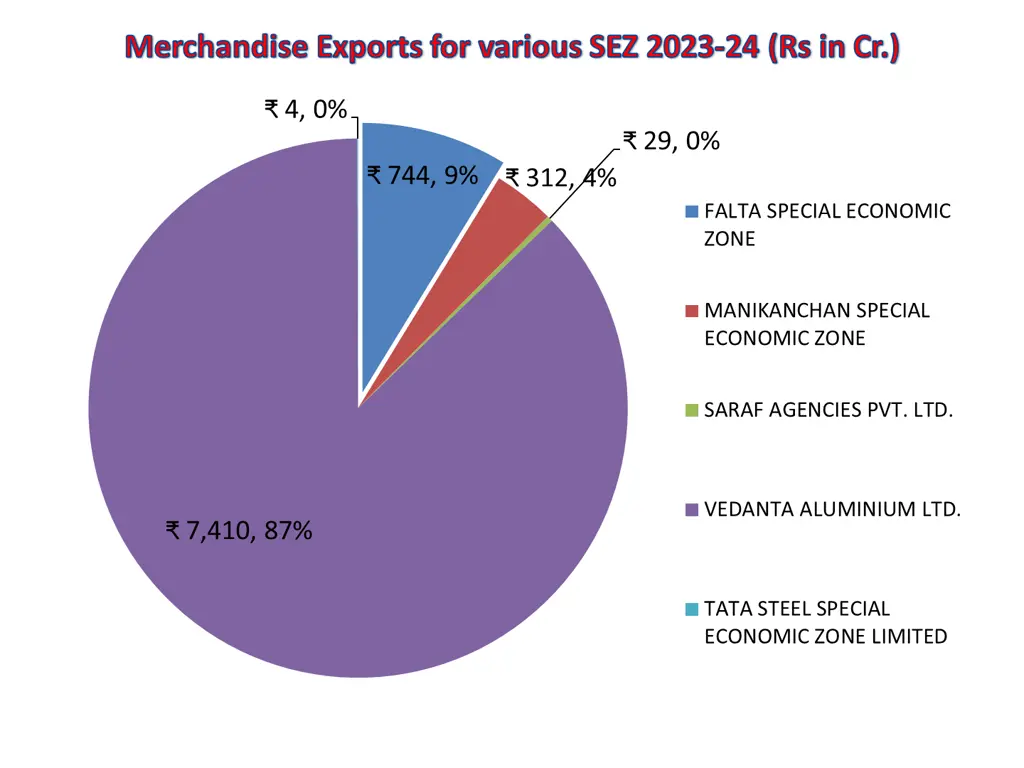 merchandise exports for various sez 2023