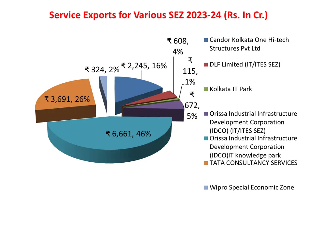 service exports for various sez 2023 24 rs in cr