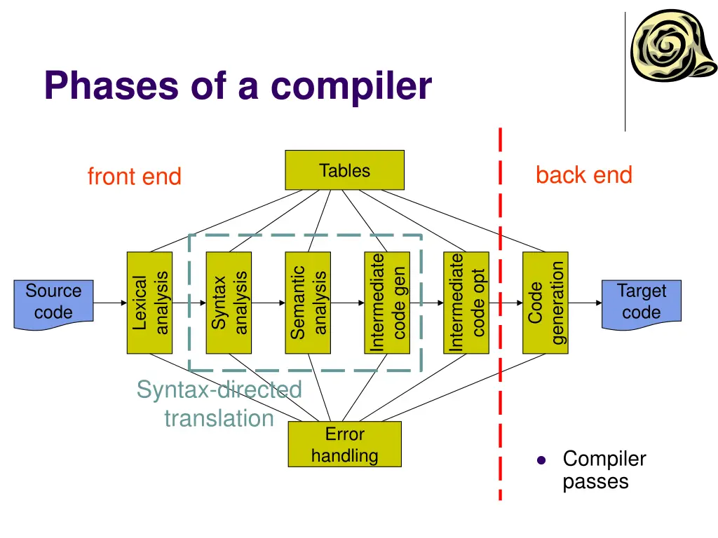 phases of a compiler