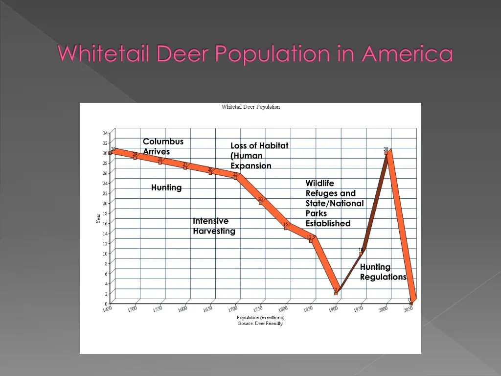 whitetail deer population in america 1