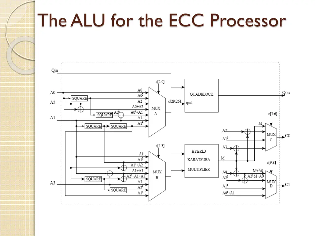 the alu for the ecc processor