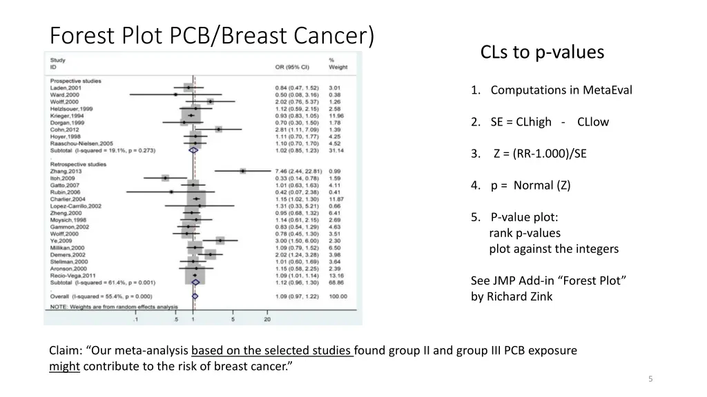 forest plot pcb breast cancer