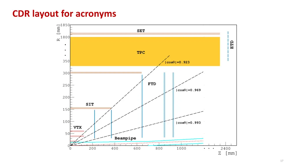 cdr layout for acronyms