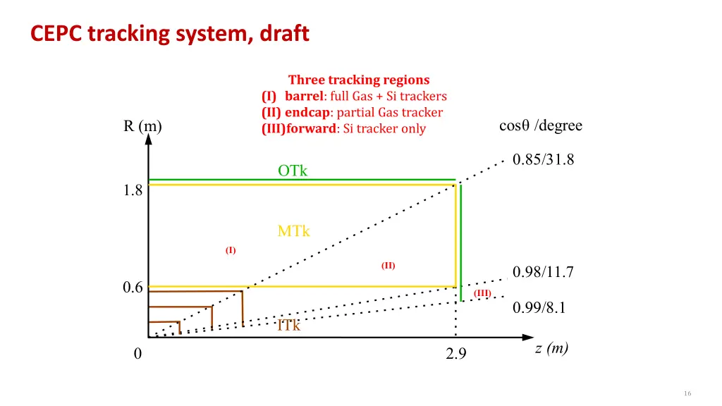 cepc tracking system draft