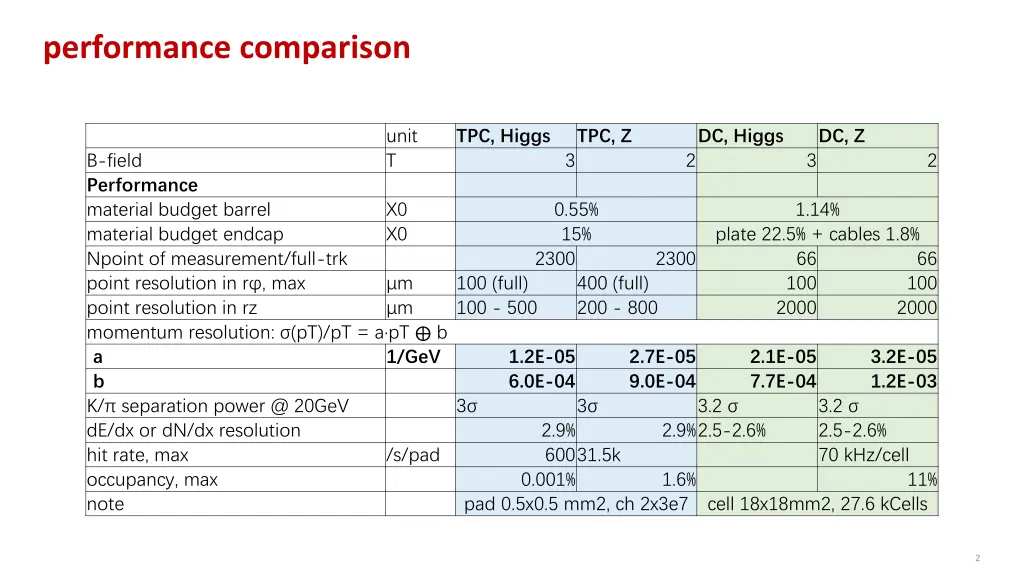 performance comparison